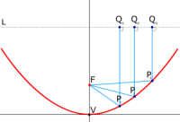 300px Parabola with focus and arbitrary line