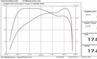 Moto Guzzi V7 Racer 820 QV dyno graph 20 06 2022